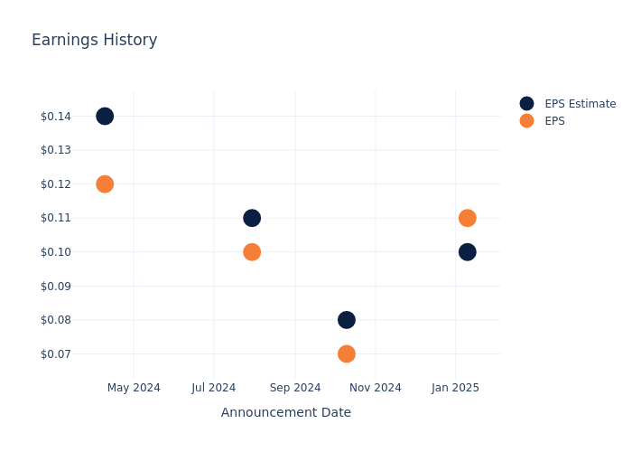 eps graph