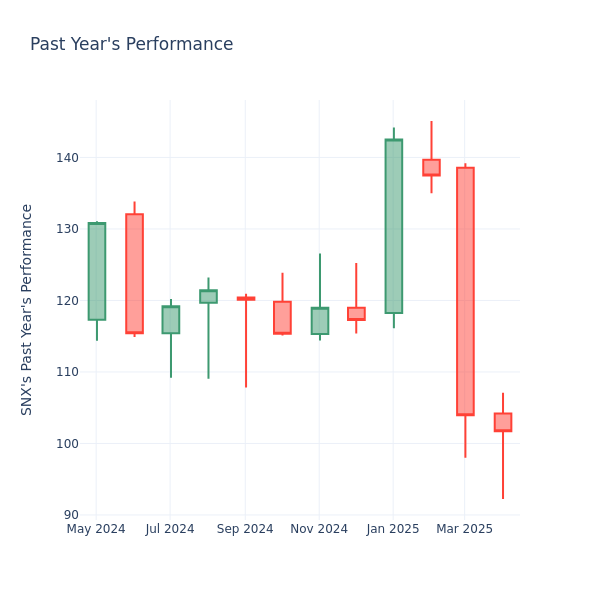 Past Year Chart