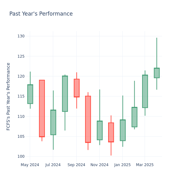 Past Year Chart
